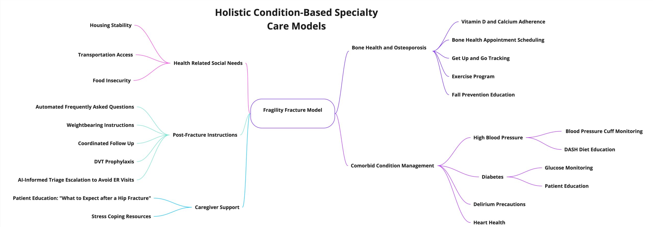 Holistic condition based